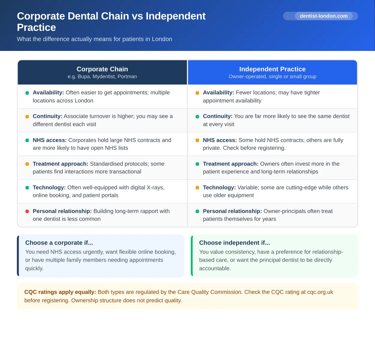Side-by-side comparison infographic of corporate dental chains versus independent practices in London, covering availability, continuity, and NHS access