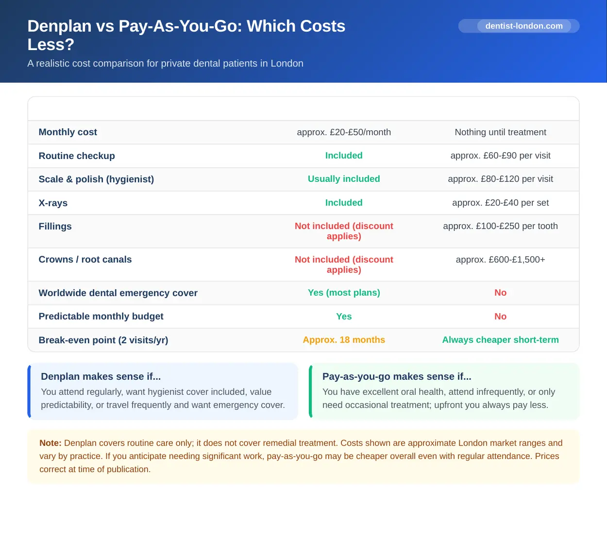 Comparison table infographic showing Denplan capitation plan costs versus pay-as-you-go private dental costs for London patients