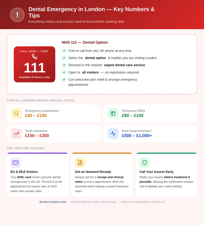 Infographic showing NHS 111 emergency dental number available free 24 hours, typical London private dental costs ranging from £80 to over £1000, and top tips for visitors including using an EHIC card, getting itemised receipts, and calling your insurer early