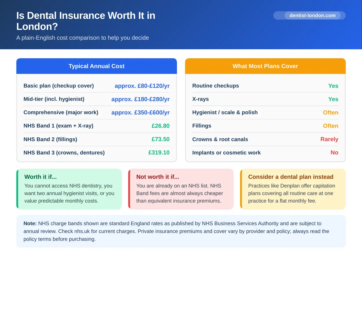 Infographic comparing dental insurance costs against NHS Band charges in London, showing when insurance is and is not worth buying