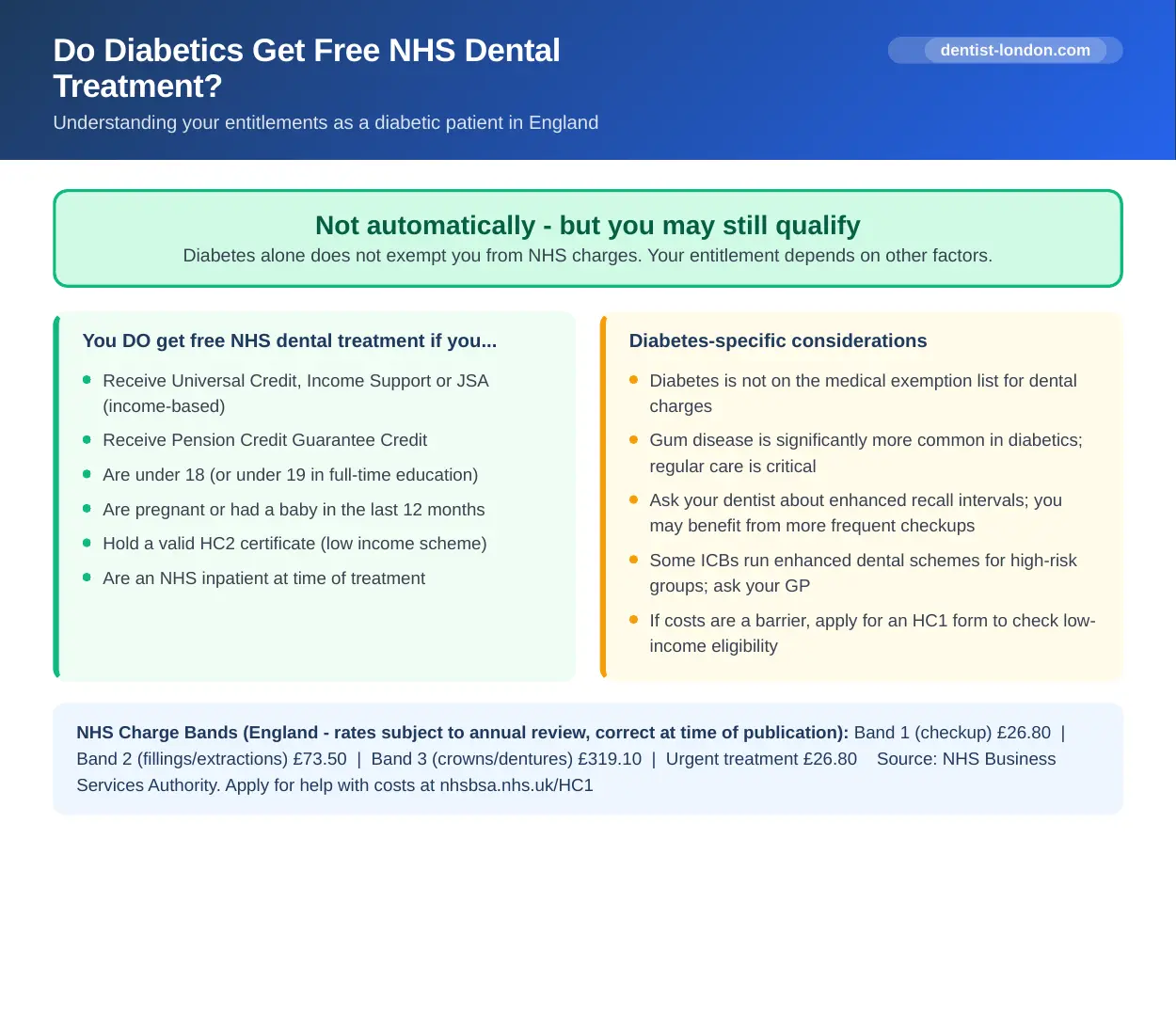 Infographic explaining whether diabetics qualify for free NHS dental treatment in England, showing benefit-based eligibility criteria and NHS Band charges