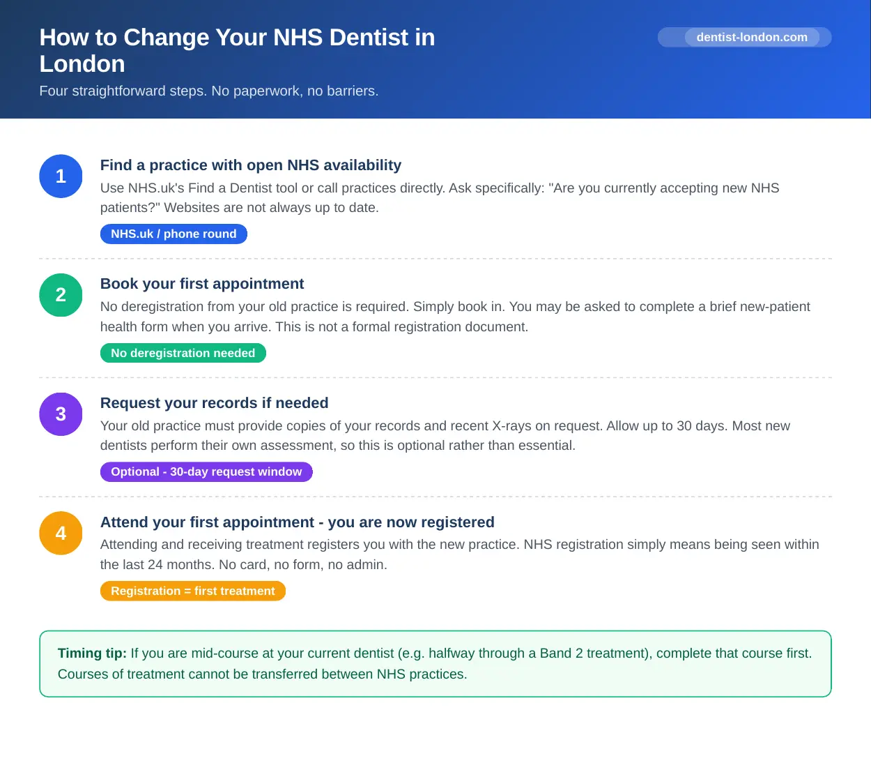 Four-step infographic guide showing how to change your NHS dentist in London with no paperwork or barriers