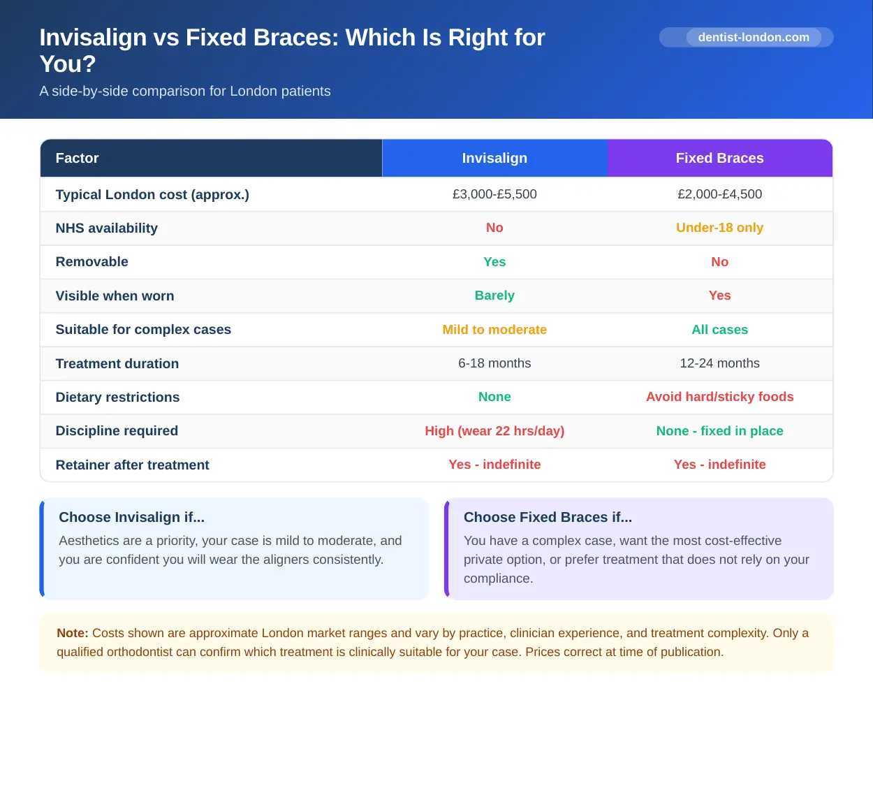 Comparison table infographic showing Invisalign versus fixed braces on cost, suitability, visibility, and treatment duration for London patients