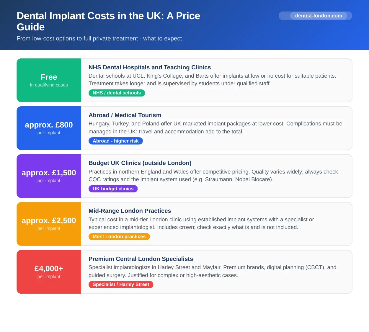 Price ladder infographic showing dental implant costs in the UK from free NHS dental schools up to premium Harley Street specialists