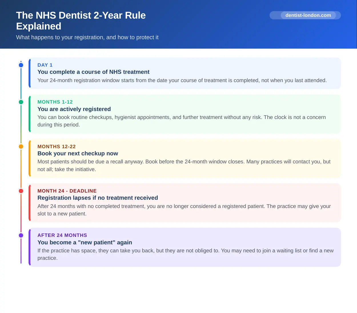 Timeline infographic explaining the NHS dentist 2-year rule, showing how dental registration lapses after 24 months without treatment