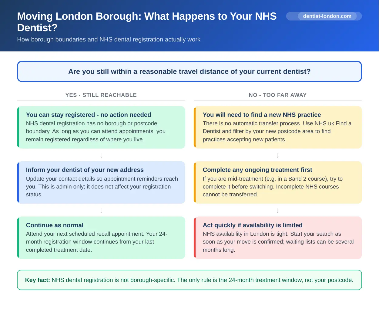 Decision flow infographic showing what happens to your NHS dentist registration when you move to a different London borough
