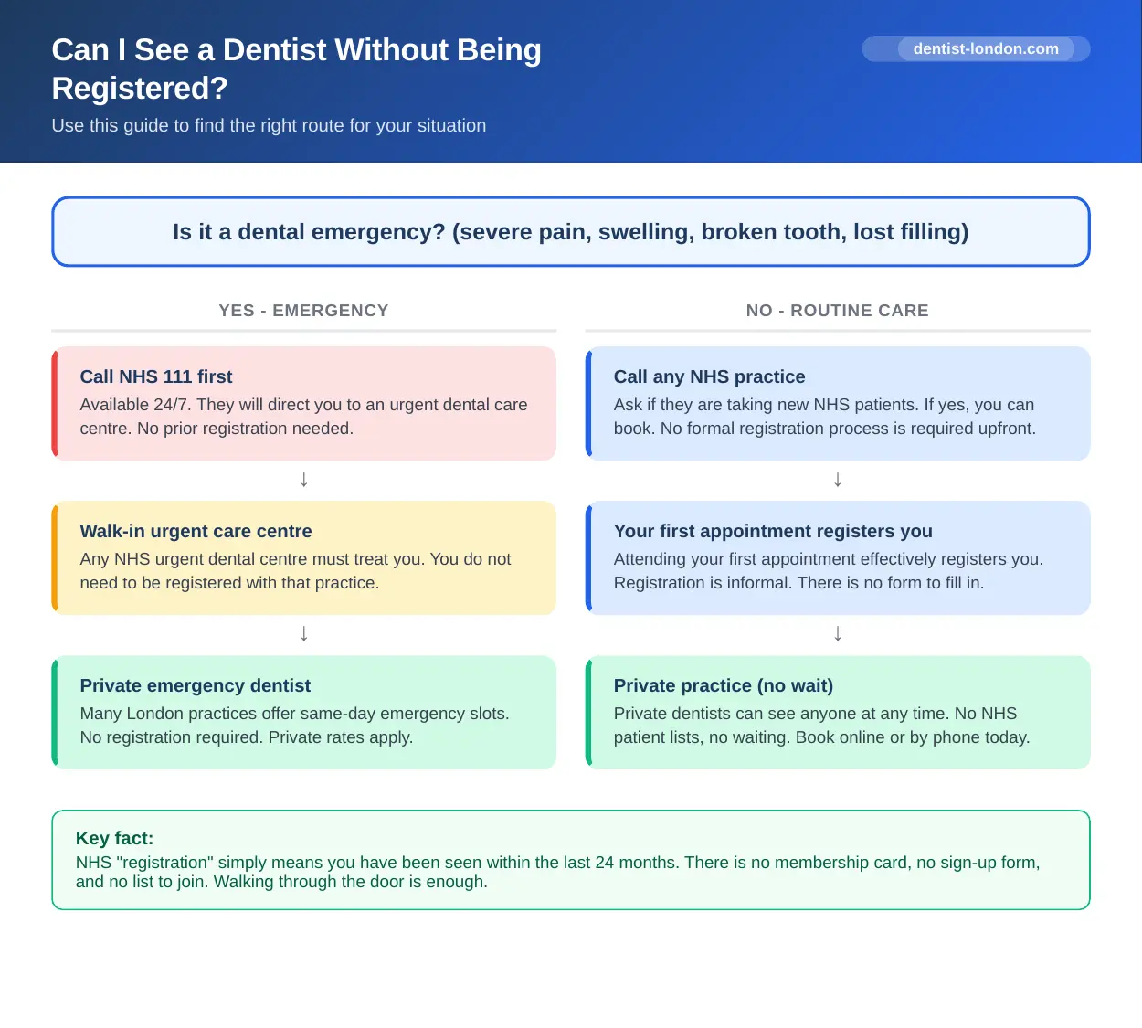 Infographic decision guide showing how to see a dentist in London without being registered, covering emergency and routine care routes