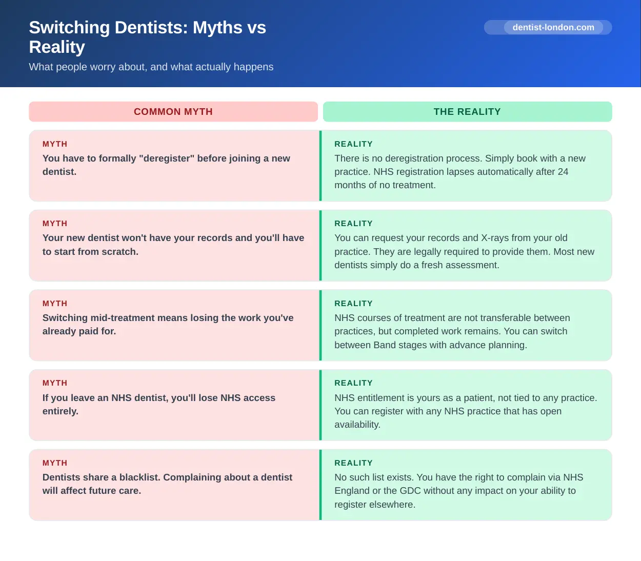 Infographic debunking five common myths about switching dentists in London, showing the reality of NHS registration rules